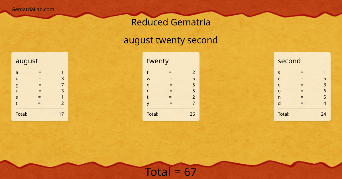august twenty second in reduced Gematria